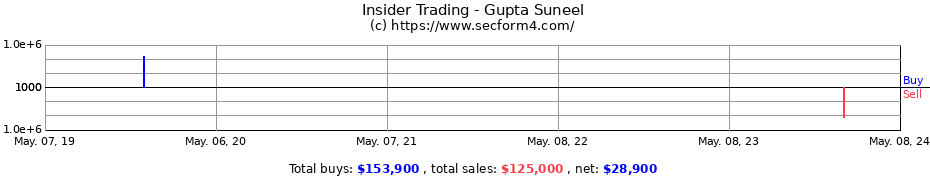 Insider Trading Transactions for Gupta Suneel