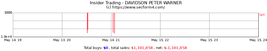 Insider Trading Transactions for DAVIDSON PETER WARNER