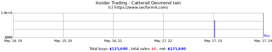 Insider Trading Transactions for Catterall Desmond Iain