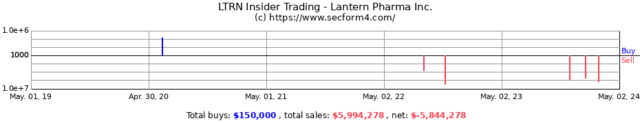Insider Trading Transactions for Lantern Pharma Inc.