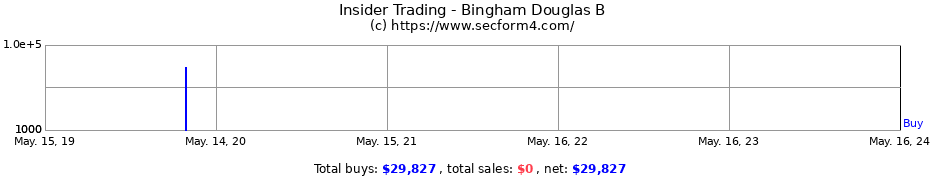 Insider Trading Transactions for Bingham Douglas B