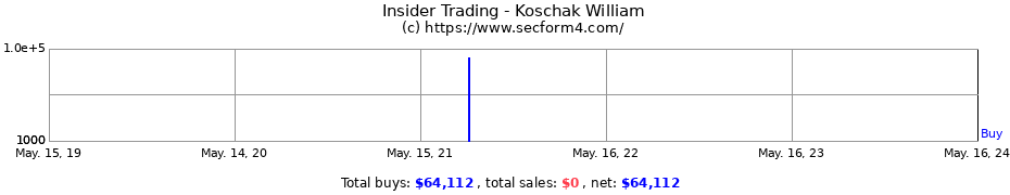 Insider Trading Transactions for Koschak William