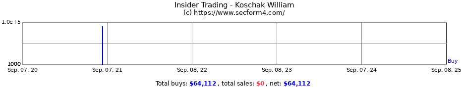 Insider Trading Transactions for Koschak William