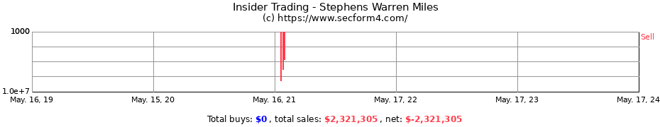 Insider Trading Transactions for Stephens Warren Miles