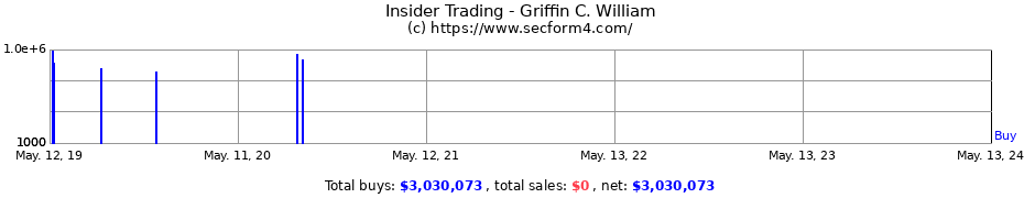 Insider Trading Transactions for Griffin C. William