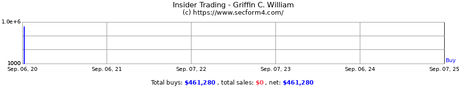 Insider Trading Transactions for Griffin C. William