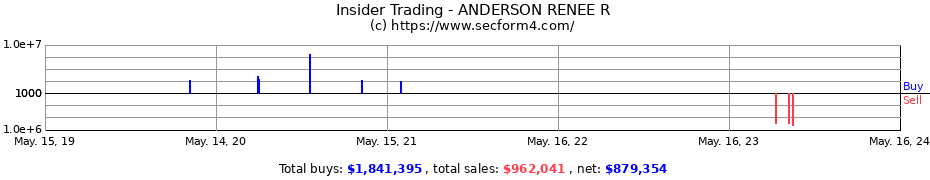 Insider Trading Transactions for ANDERSON RENEE R
