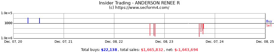 Insider Trading Transactions for ANDERSON RENEE R