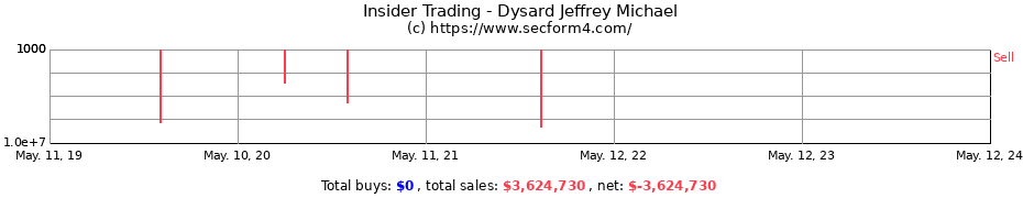 Insider Trading Transactions for Dysard Jeffrey Michael