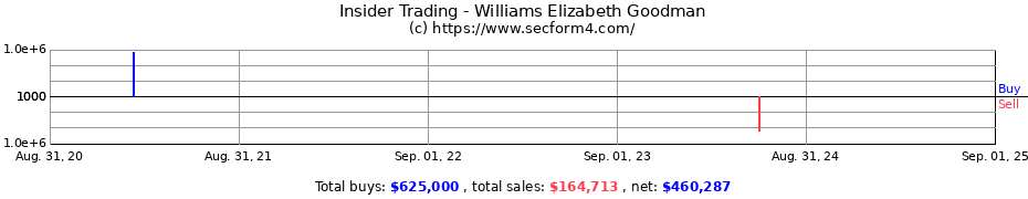 Insider Trading Transactions for Williams Elizabeth Goodman