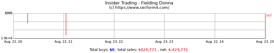 Insider Trading Transactions for Fielding Donna