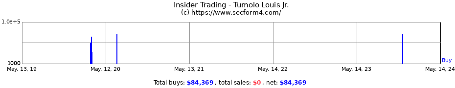 Insider Trading Transactions for Tumolo Louis Jr.