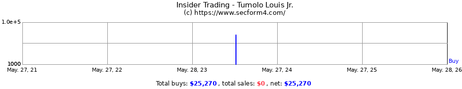 Insider Trading Transactions for Tumolo Louis Jr.