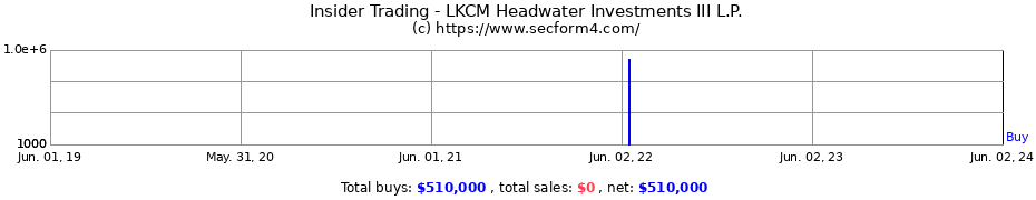 Insider Trading Transactions for LKCM Headwater Investments III L.P.