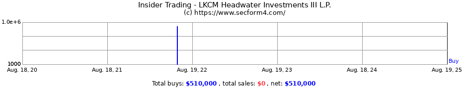 Insider Trading Transactions for LKCM Headwater Investments III L.P.