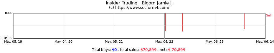 Insider Trading Transactions for Bloom Jamie J.