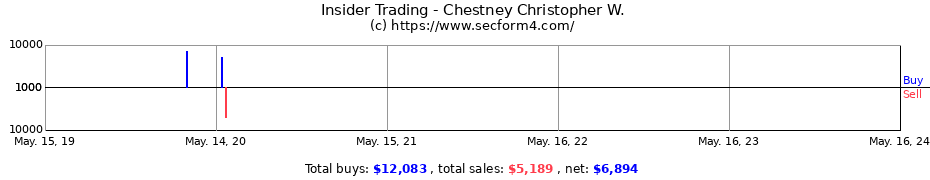 Insider Trading Transactions for Chestney Christopher W.