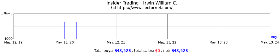 Insider Trading Transactions for Irwin William C.
