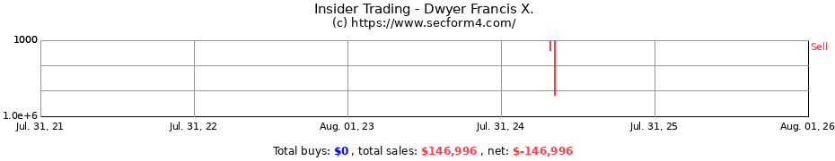 Insider Trading Transactions for Dwyer Francis X.