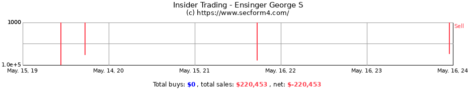Insider Trading Transactions for Ensinger George S
