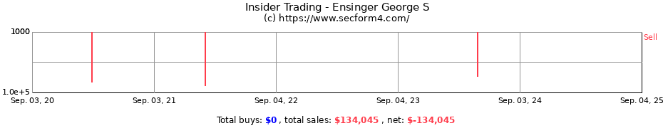 Insider Trading Transactions for Ensinger George S