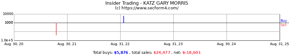 Insider Trading Transactions for KATZ GARY MORRIS