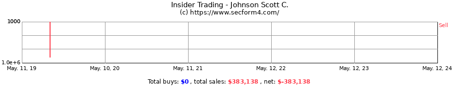 Insider Trading Transactions for Johnson Scott C.