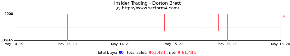 Insider Trading Transactions for Dorton Brett