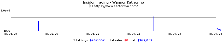 Insider Trading Transactions for Wanner Katherine