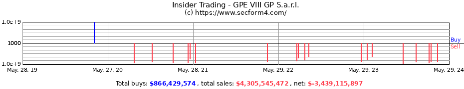 Insider Trading Transactions for GPE VIII GP S.a.r.l.