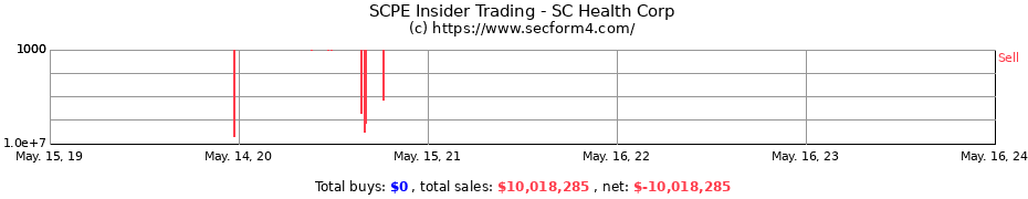 Insider Trading Transactions for SC Health Corp