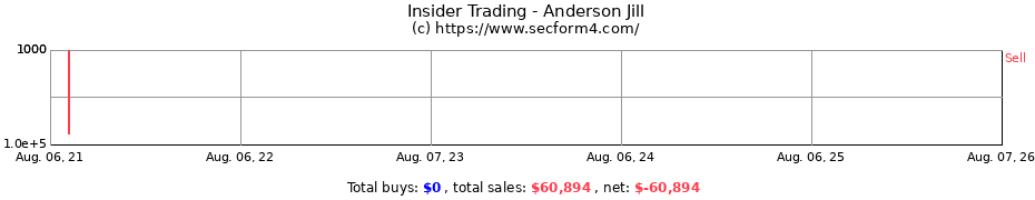 Insider Trading Transactions for Anderson Jill