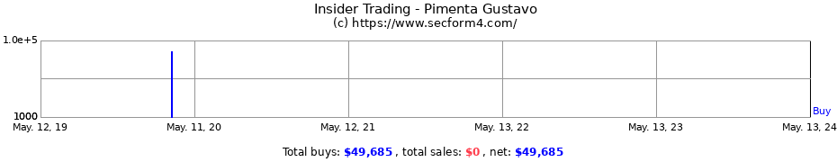 Insider Trading Transactions for Pimenta Gustavo