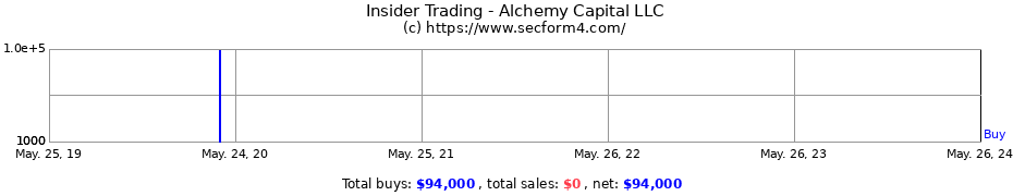 Insider Trading Transactions for Alchemy Capital LLC