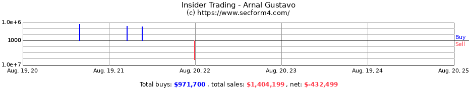 Insider Trading Transactions for Arnal Gustavo