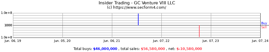 Insider Trading Transactions for GC Venture VIII LLC