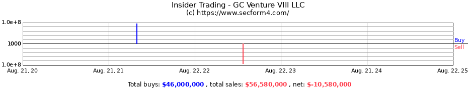 Insider Trading Transactions for GC Venture VIII LLC