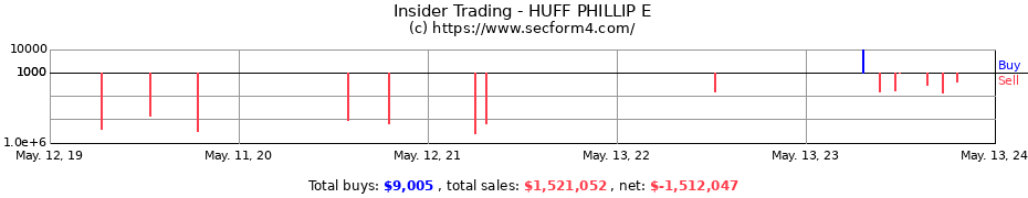 Insider Trading Transactions for HUFF PHILLIP E