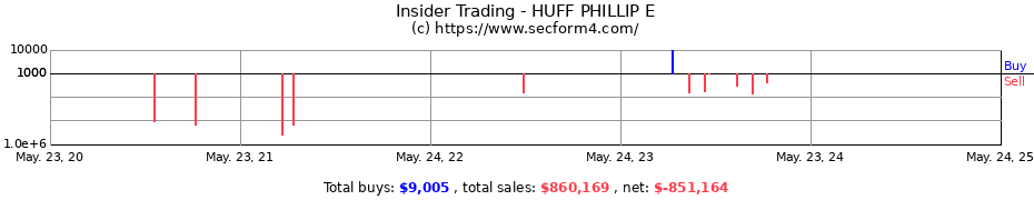 Insider Trading Transactions for HUFF PHILLIP E