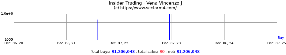 Insider Trading Transactions for Vena Vincenzo J