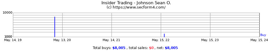 Insider Trading Transactions for Johnson Sean O.