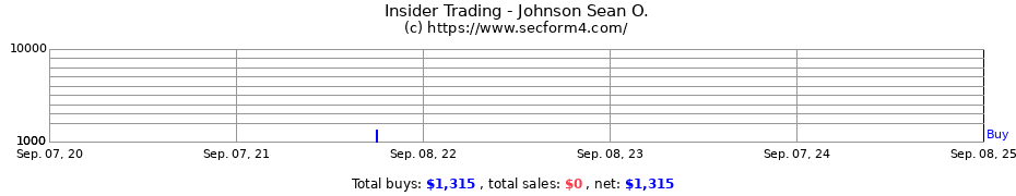 Insider Trading Transactions for Johnson Sean O.