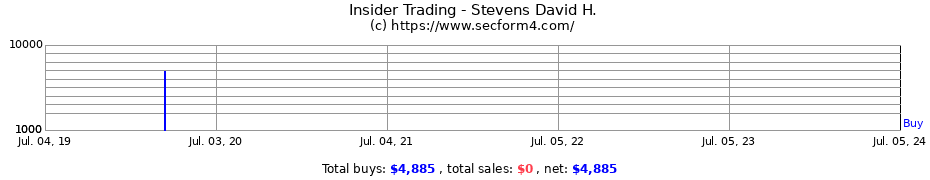 Insider Trading Transactions for Stevens David H.