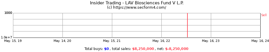 Insider Trading Transactions for LAV Biosciences Fund V L.P.
