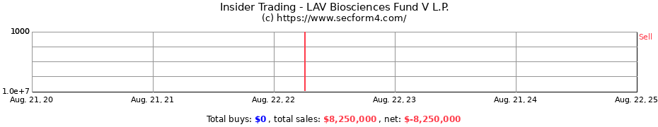 Insider Trading Transactions for LAV Biosciences Fund V L.P.