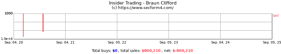 Insider Trading Transactions for Braun Clifford