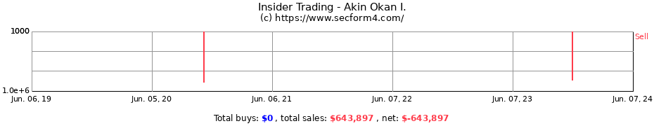 Insider Trading Transactions for Akin Okan I.