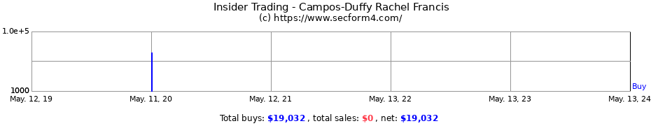 Insider Trading Transactions for Campos-Duffy Rachel Francis