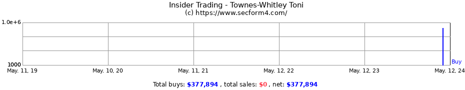 Insider Trading Transactions for Townes-Whitley Toni