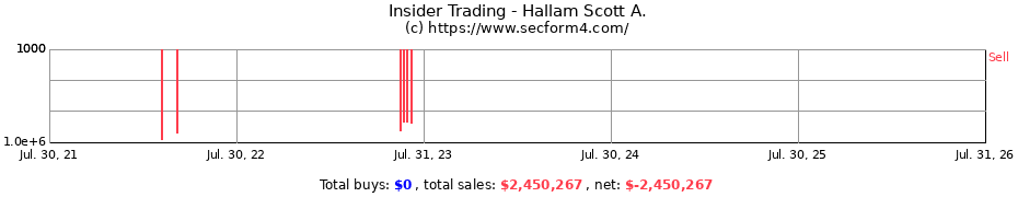 Insider Trading Transactions for Hallam Scott A.